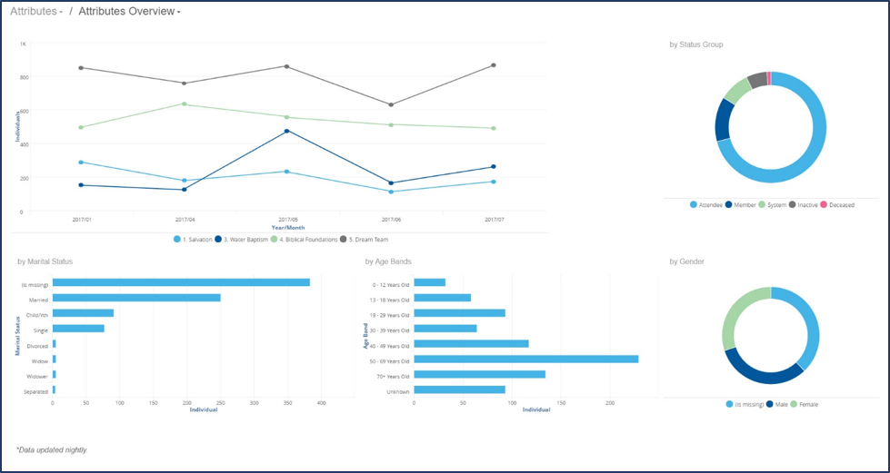 Insights Attribute Dashboard